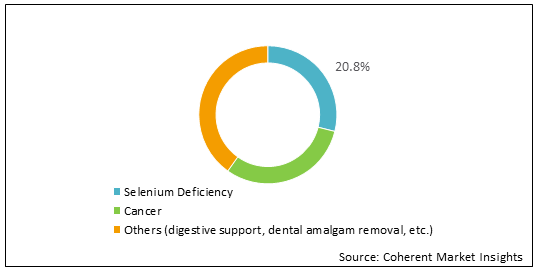 셀레나이트 나트륨 시장